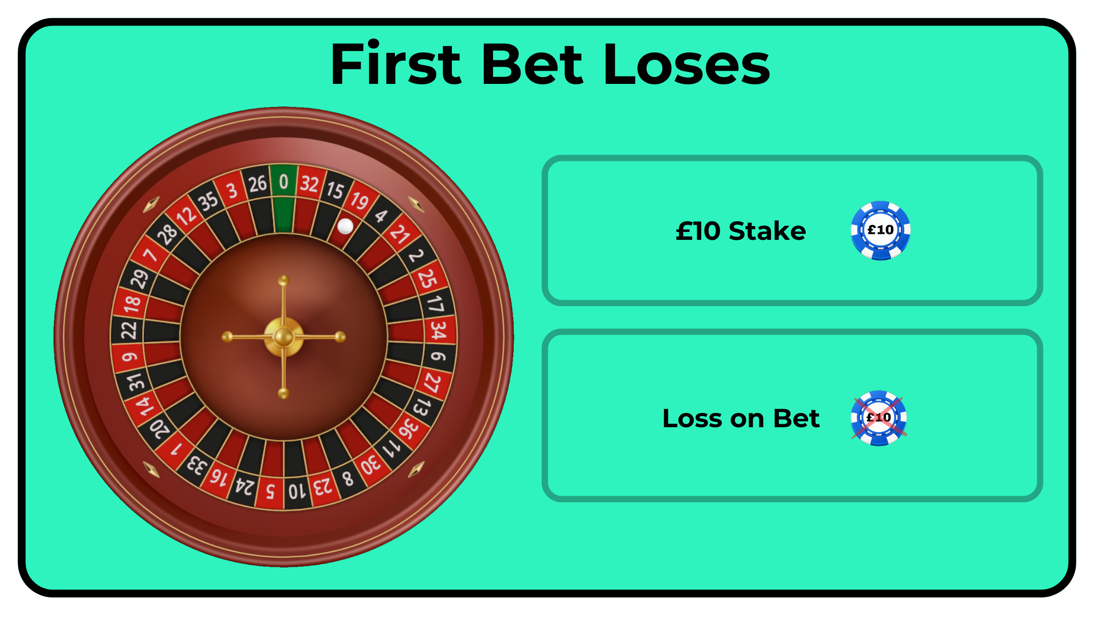 Graphic showing a £10 loss from the first £10 spin on roulette